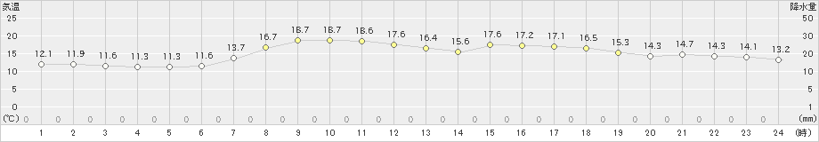 ぬかびら源泉郷(>2023年06月12日)のアメダスグラフ