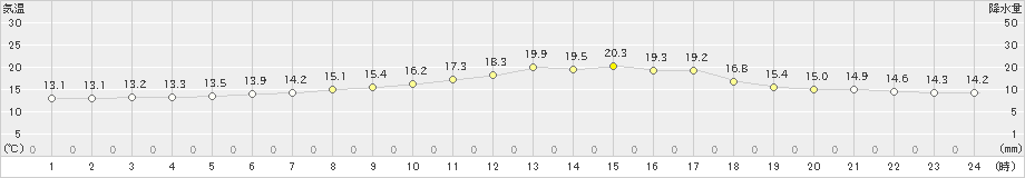 駒場(>2023年06月12日)のアメダスグラフ