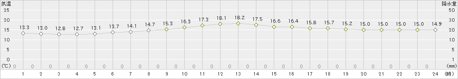 浦幌(>2023年06月12日)のアメダスグラフ