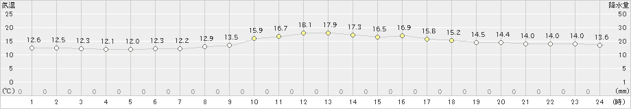 上札内(>2023年06月12日)のアメダスグラフ