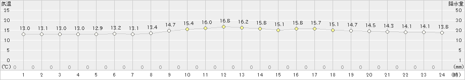 更別(>2023年06月12日)のアメダスグラフ