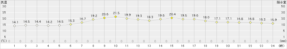 厚真(>2023年06月12日)のアメダスグラフ