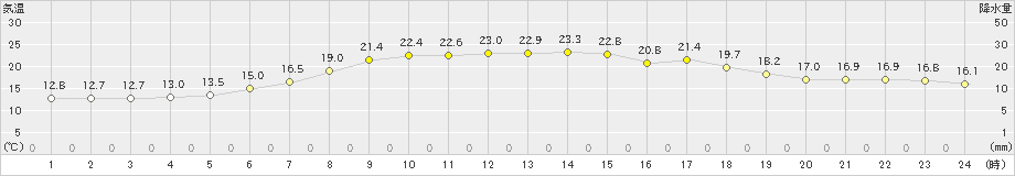 新和(>2023年06月12日)のアメダスグラフ