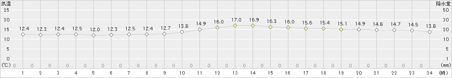 えりも岬(>2023年06月12日)のアメダスグラフ