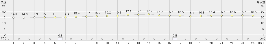 木古内(>2023年06月12日)のアメダスグラフ