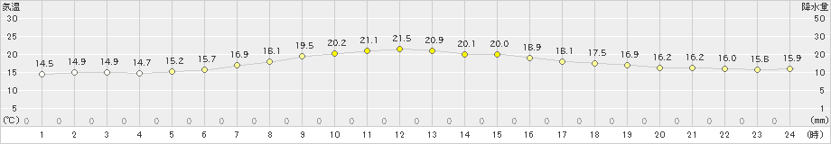 せたな(>2023年06月12日)のアメダスグラフ