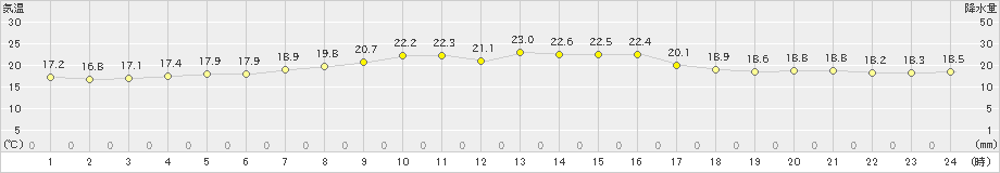 奥尻(>2023年06月12日)のアメダスグラフ