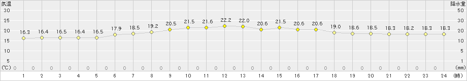 米岡(>2023年06月12日)のアメダスグラフ