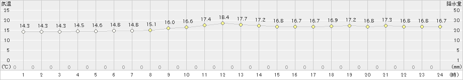 大間(>2023年06月12日)のアメダスグラフ