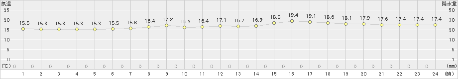 今別(>2023年06月12日)のアメダスグラフ