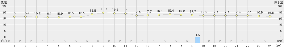 脇野沢(>2023年06月12日)のアメダスグラフ