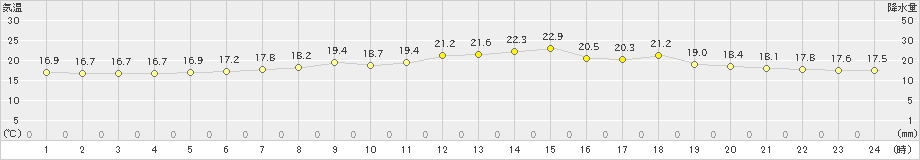 青森(>2023年06月12日)のアメダスグラフ