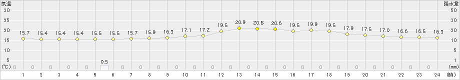 青森大谷(>2023年06月12日)のアメダスグラフ