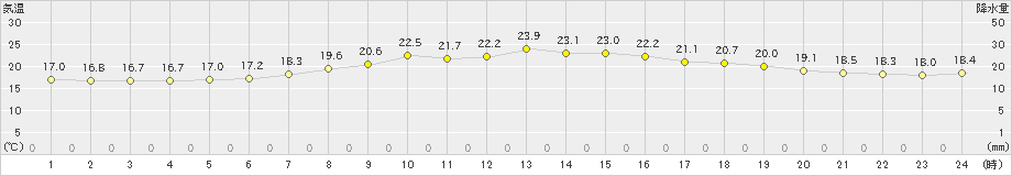 三戸(>2023年06月12日)のアメダスグラフ