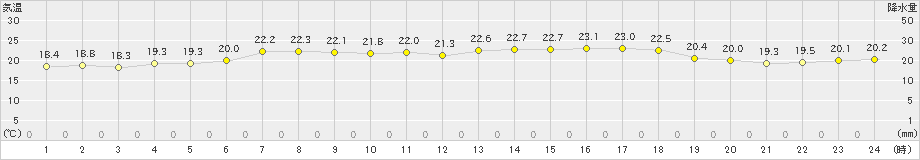 八森(>2023年06月12日)のアメダスグラフ