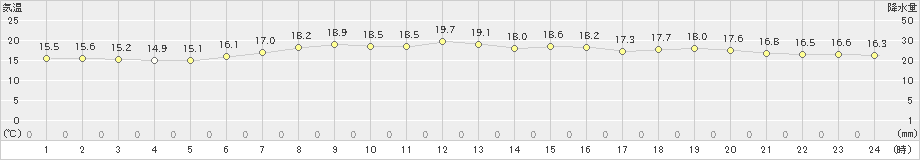 種市(>2023年06月12日)のアメダスグラフ