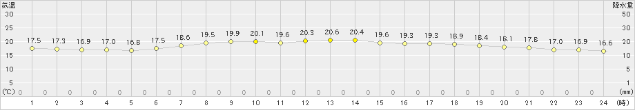 久慈(>2023年06月12日)のアメダスグラフ