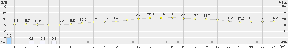 奥中山(>2023年06月12日)のアメダスグラフ