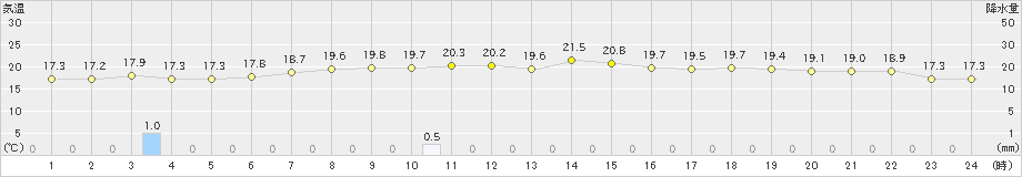 普代(>2023年06月12日)のアメダスグラフ