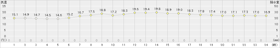 薮川(>2023年06月12日)のアメダスグラフ