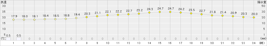 江刺(>2023年06月12日)のアメダスグラフ