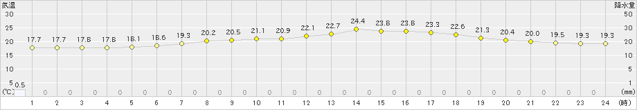 一関(>2023年06月12日)のアメダスグラフ