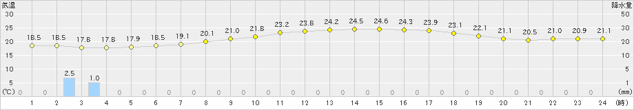東根(>2023年06月12日)のアメダスグラフ
