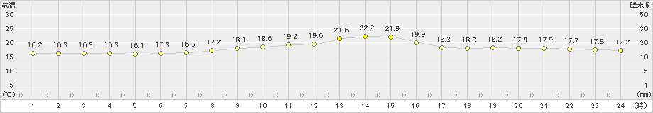 飯舘(>2023年06月12日)のアメダスグラフ