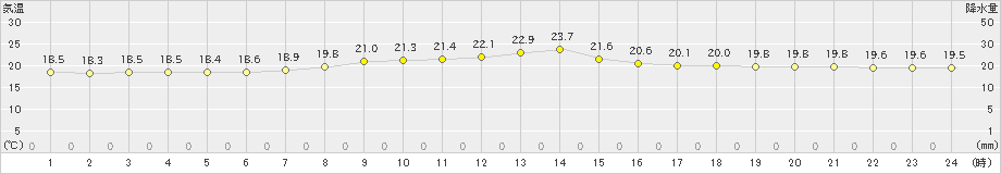 浪江(>2023年06月12日)のアメダスグラフ