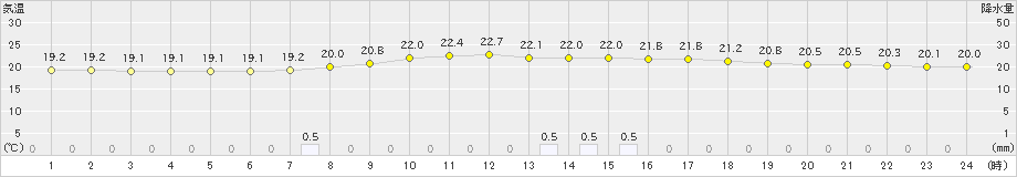 秩父(>2023年06月12日)のアメダスグラフ