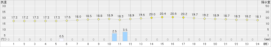 辰野(>2023年06月12日)のアメダスグラフ