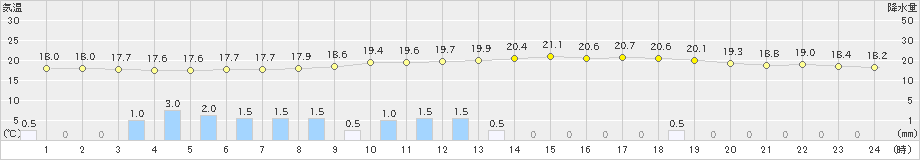 飯田(>2023年06月12日)のアメダスグラフ