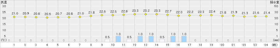 富士(>2023年06月12日)のアメダスグラフ