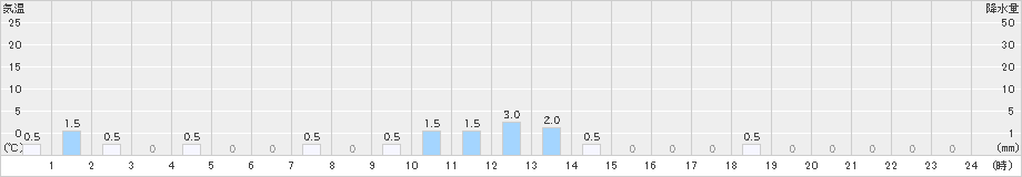 高根山(>2023年06月12日)のアメダスグラフ