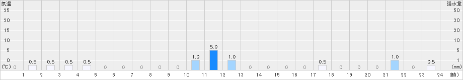 天城山(>2023年06月12日)のアメダスグラフ
