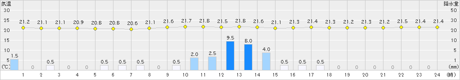 御前崎(>2023年06月12日)のアメダスグラフ