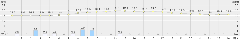 宮之前(>2023年06月12日)のアメダスグラフ