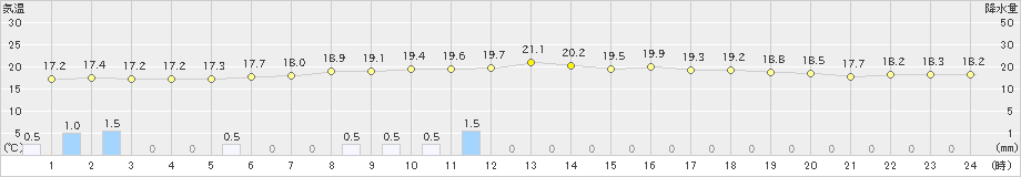 長滝(>2023年06月12日)のアメダスグラフ