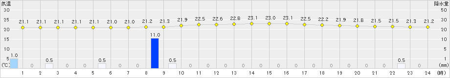 大垣(>2023年06月12日)のアメダスグラフ