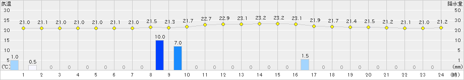 岐阜(>2023年06月12日)のアメダスグラフ