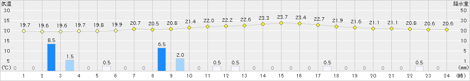 多治見(>2023年06月12日)のアメダスグラフ