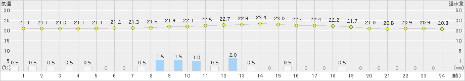 小俣(>2023年06月12日)のアメダスグラフ