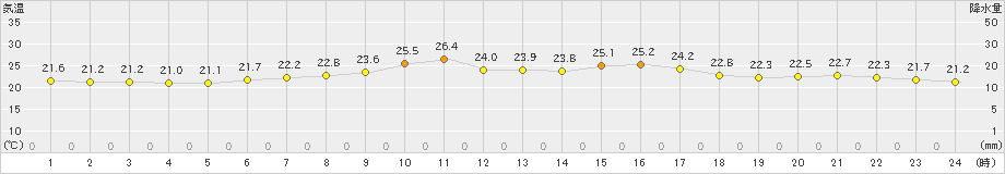 新潟(>2023年06月12日)のアメダスグラフ