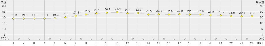 志賀(>2023年06月12日)のアメダスグラフ