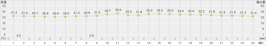 彦根(>2023年06月12日)のアメダスグラフ