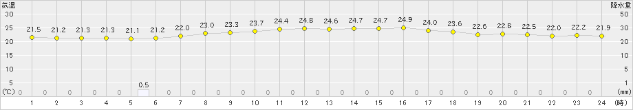 豊中(>2023年06月12日)のアメダスグラフ