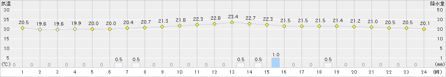 熊取(>2023年06月12日)のアメダスグラフ