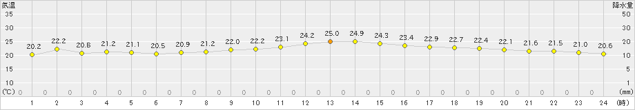 香住(>2023年06月12日)のアメダスグラフ