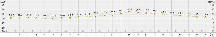 豊岡(>2023年06月12日)のアメダスグラフ