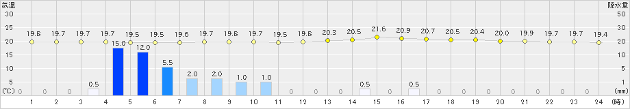 一宮(>2023年06月12日)のアメダスグラフ